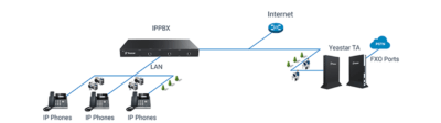 PSTN Trunking for IP-PBX
